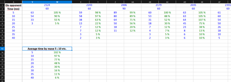 Average time every 5 moves