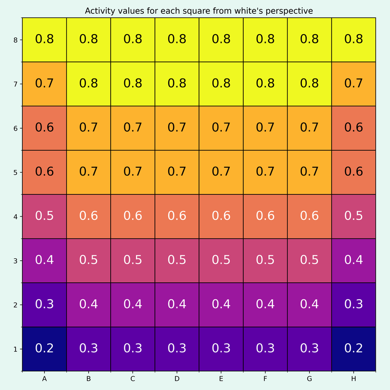 Activity of the squares