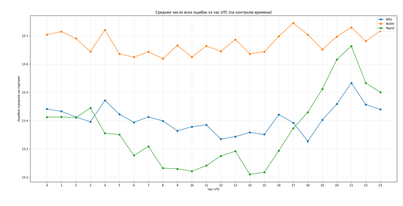 Figure 5: Error rates by time control throughout the day