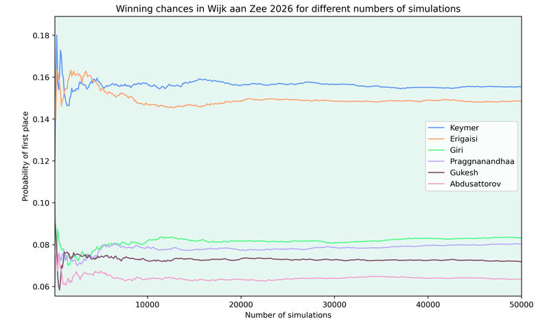 wijk2026WinnerPrediction.png