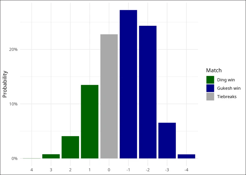 Ding: 37.8% Gukesh: 62.2%