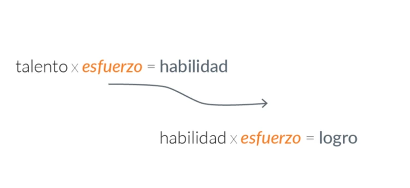 Esquema obtenido del libro "Grit: El poder de la pasión y la perseverancia"