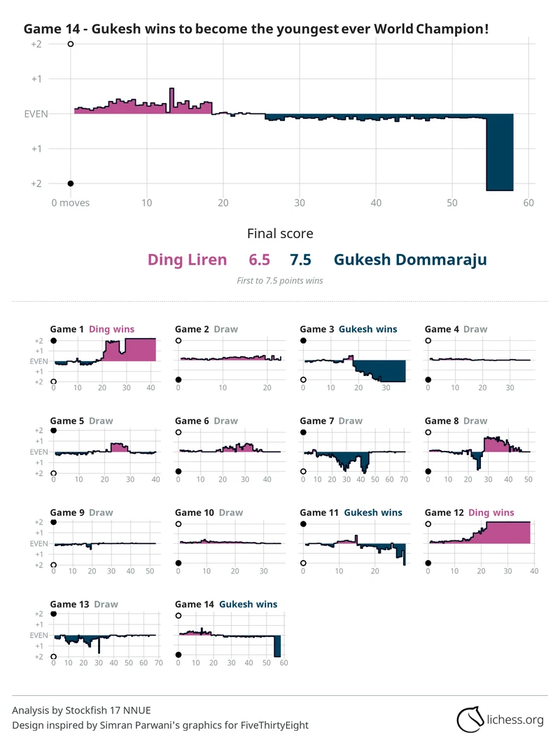 Ding_Gukesh_Game_14_2024-12-13_934.png