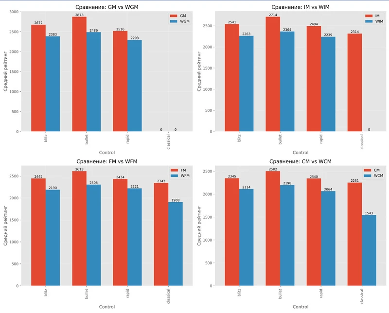Graph 3: Comparison of Standard and Women's Titles