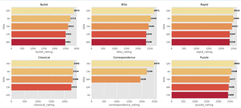 Graph 1: Distribution of Ratings by Titles and Time Controls