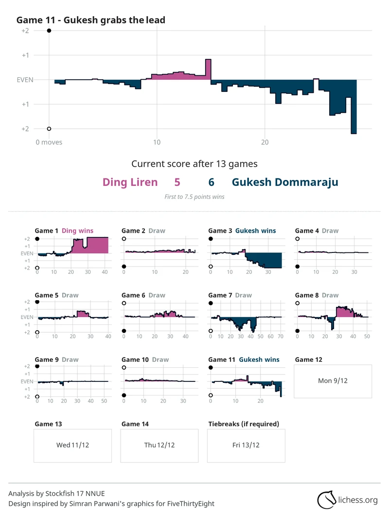 Ding_Gukesh_Game_11.png