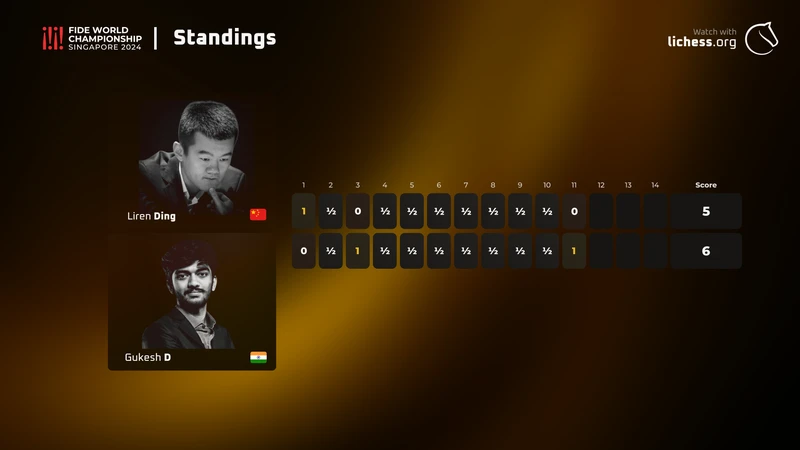Standings-Gukesh-wins.png