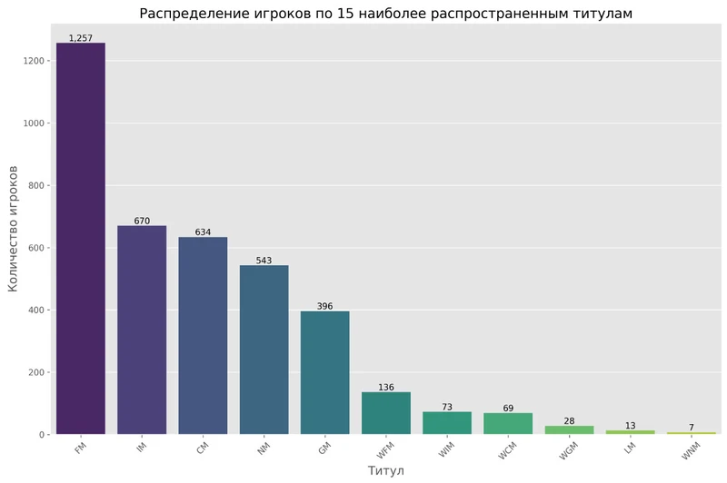 Graph 2: Quantitative Distribution of Players by Titles
