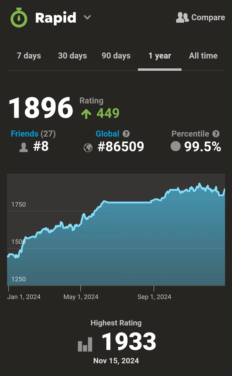 My rating progress on chess.com.