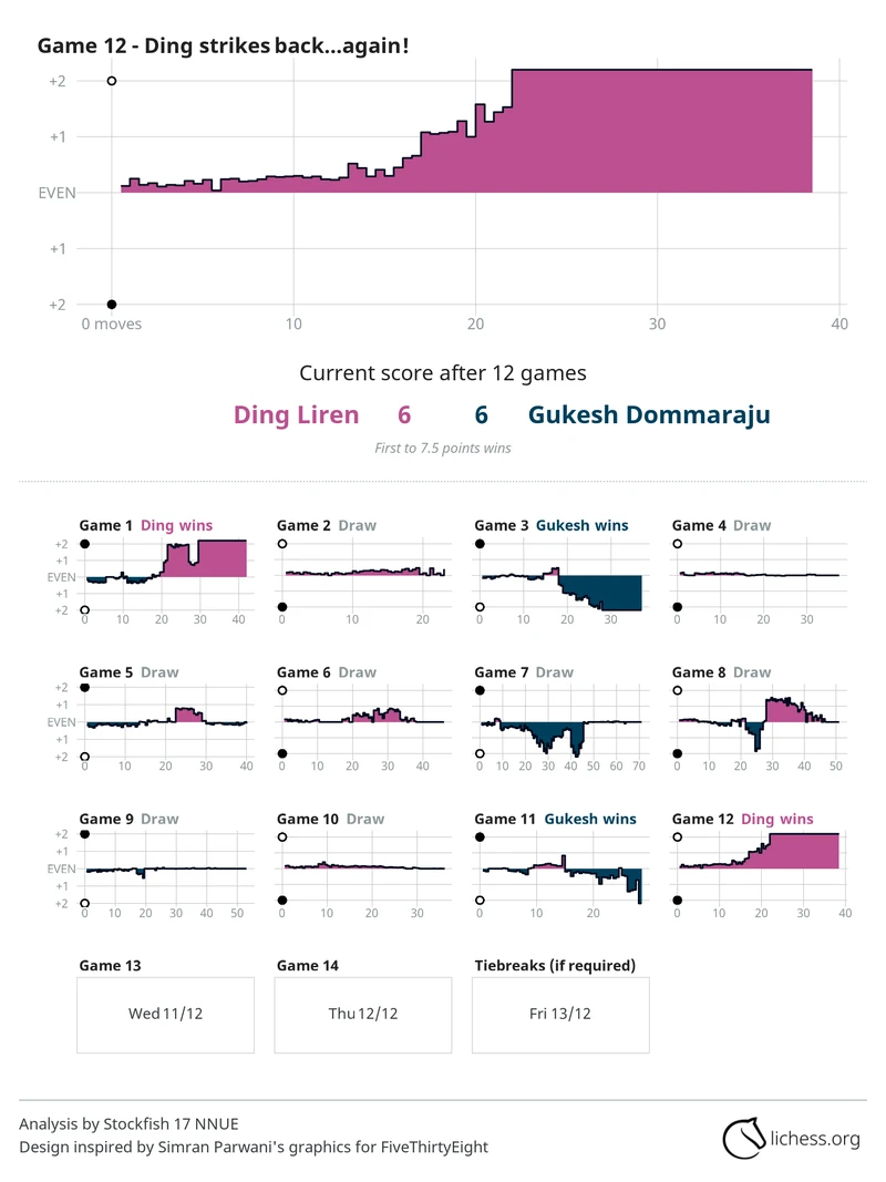 Ding_Gukesh_Game_12_2024-12-09_1446.png