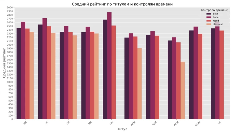 Graph 4: Average Rating by Titles and Time Controls