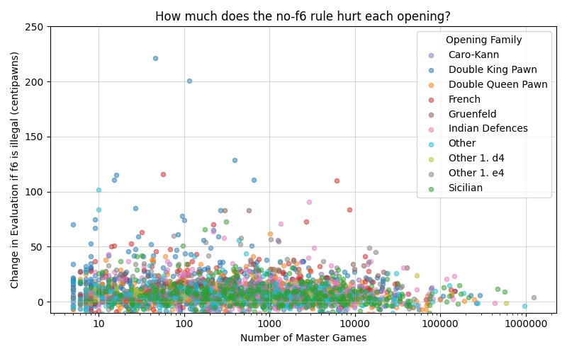 A scatterplot showing all ECO openings. Master popularity on the x-axis, dependence on ..f6 on the y-axis