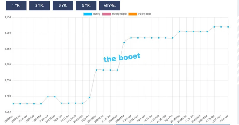 my rating progress in the few tournament i ve played