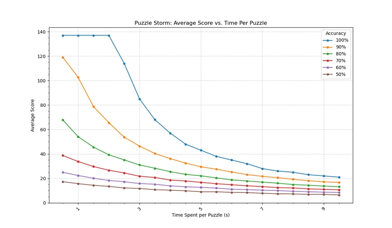 Average Score vs. Time Per Puzzle