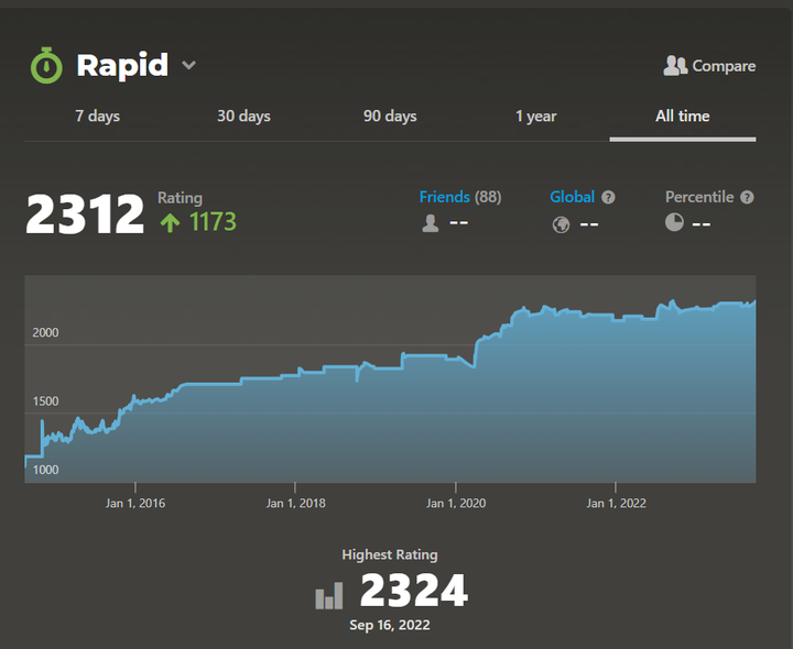 (My rapid rating progress graph)