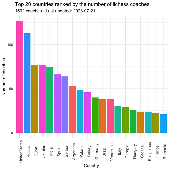 Figure 2: Top countries with lichess coaches