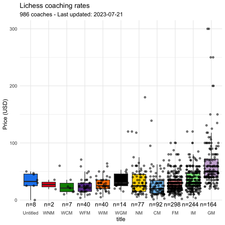 Figure 3: Lichess coaching rates distribution