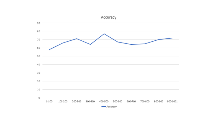 Tactics Time Results