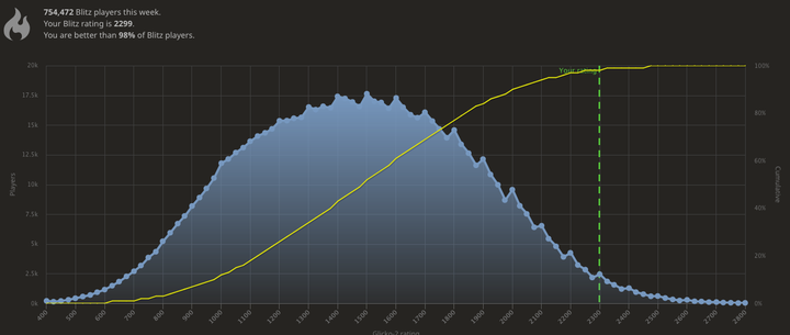 Rating distribution of 750k blitz players on lichess.org