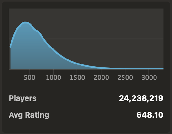 Rating distribution of 24 million blitz players at chess.com