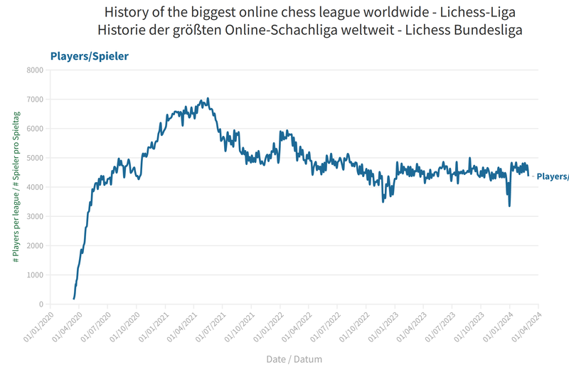 Lichess Bundesliga - amount of players