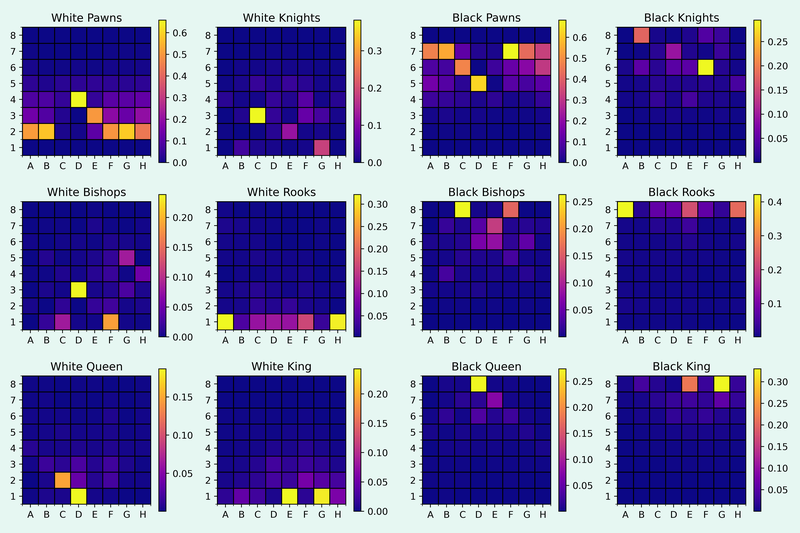Piece heatmaps in the exchange variation of the QGD