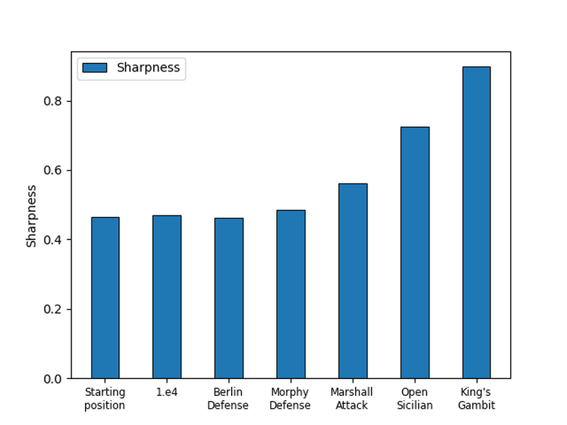 Sharpness of 1.e4 openings