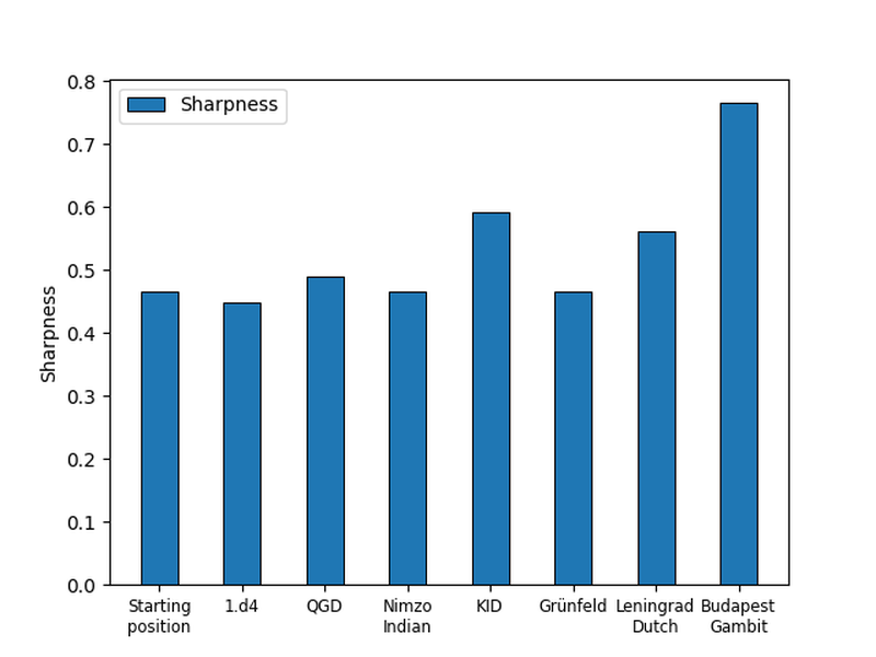 Sharpness of 1.d4 openings