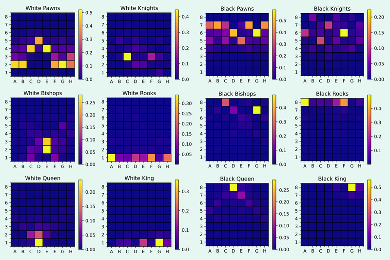 Piece heatmaps in the King’s Indian Defence between moves 7 and 30