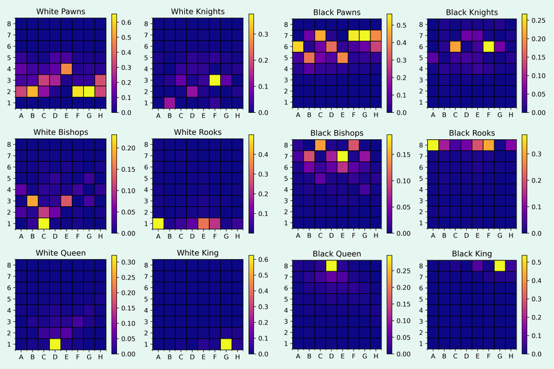 Piece heatmaps in the Morphy variation of the Ruy Lopez between moves 7 and 30