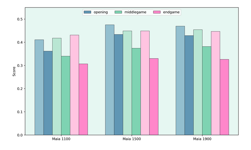Score for different Maia models on puzzles separated by game phase
