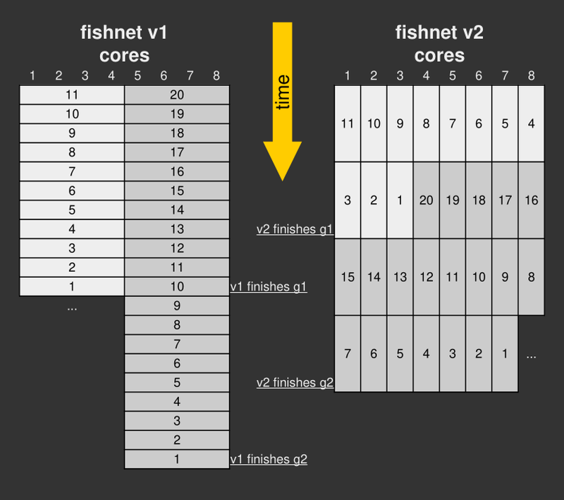 fishnet v1 queuing compared with fishnet v2 queuing