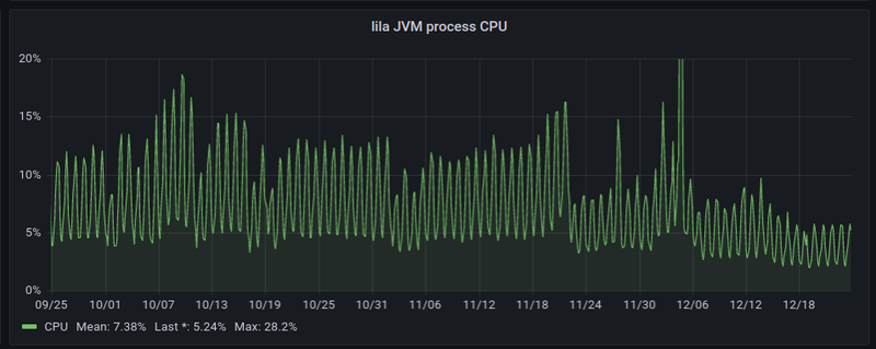 Improved CPU usage