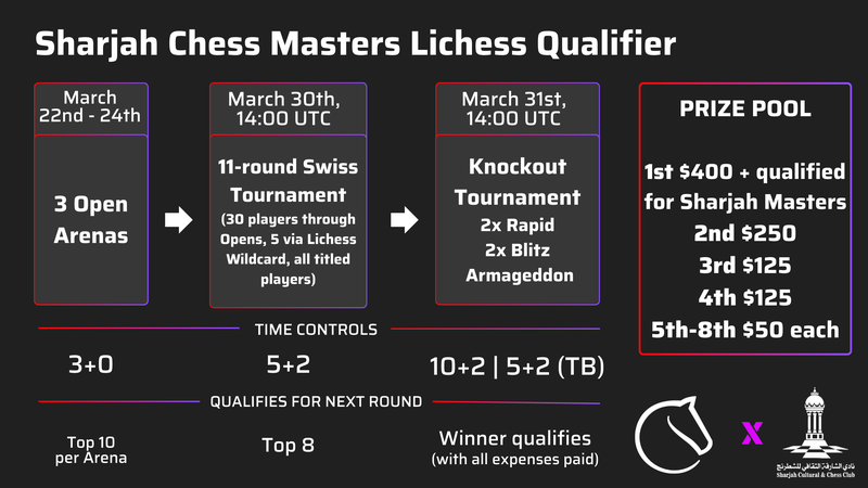 Sharjah Chess Masters Lichess Qualifier