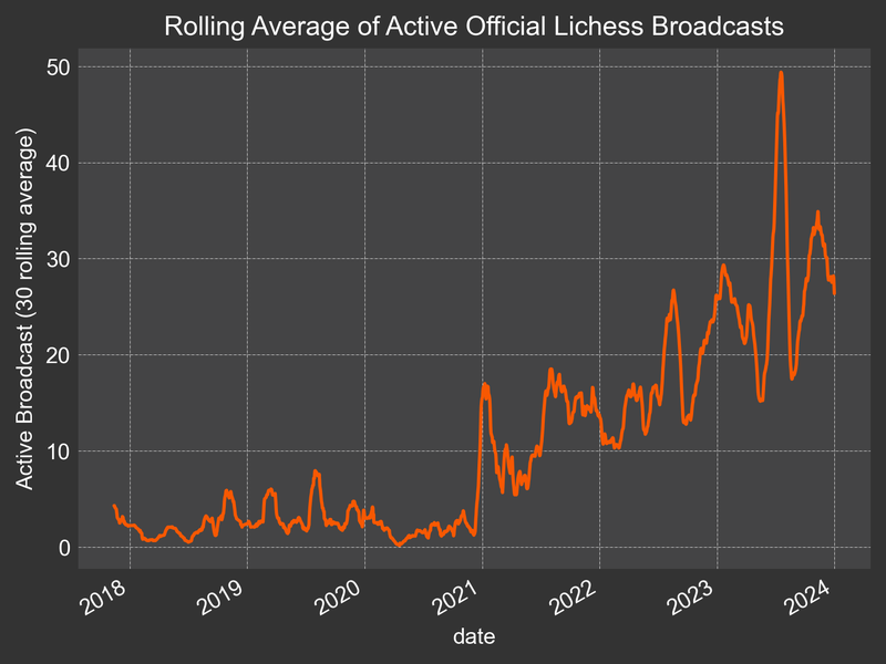 Rolling average of active official Lichess Broadcast from 2018 to present, going from 5-10 to 30 a day, with a spike of 50 in July 2023