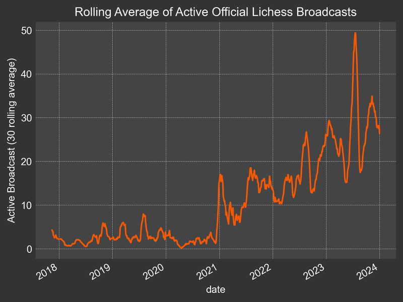 Statistic on average number of official broadcasts
