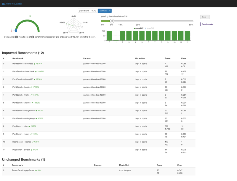 Scalachess benchmark notably showing +4575% in antichess move generation speed