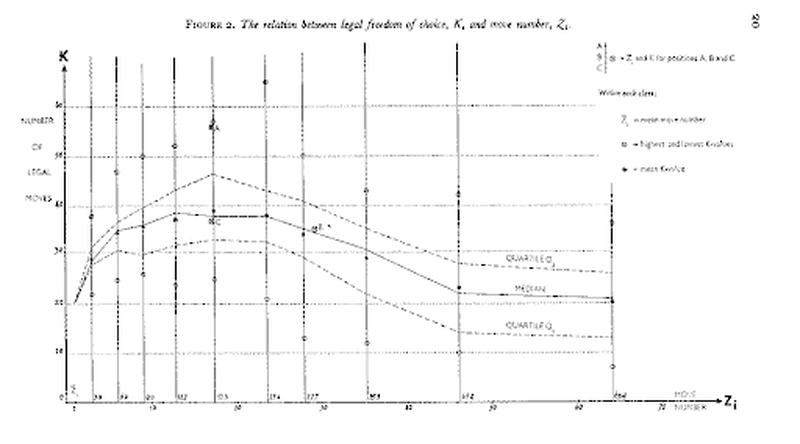 De Groot’s graph (De Groot, 1965) of the number of legal moves as a function of move number in a game of chess. We start with 20 options to consider, but this number essentially doubles (or more) by the middlegame. A chess engine can trivially work through all of these possibilities, but the human mind is far more limited and must decide on just a few moves to work through.