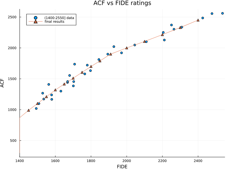 ACF vs FIDE - only the most accurate data points