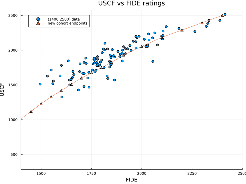 USCF vs FIDE