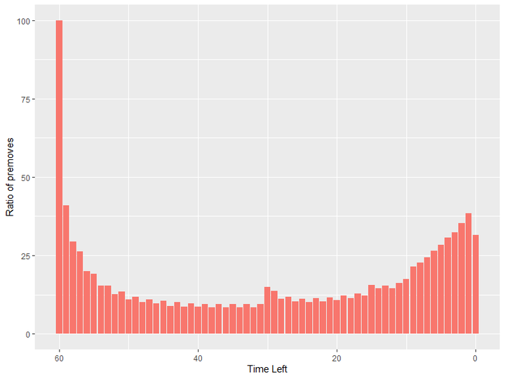 oortcloud_o's Blog • Chess with some data visualization •