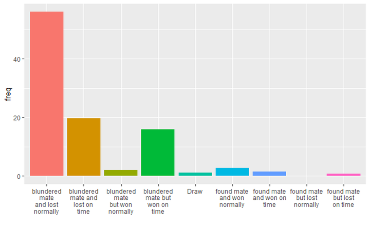 How to Reproduce a Lichess Advantage Chart in Python