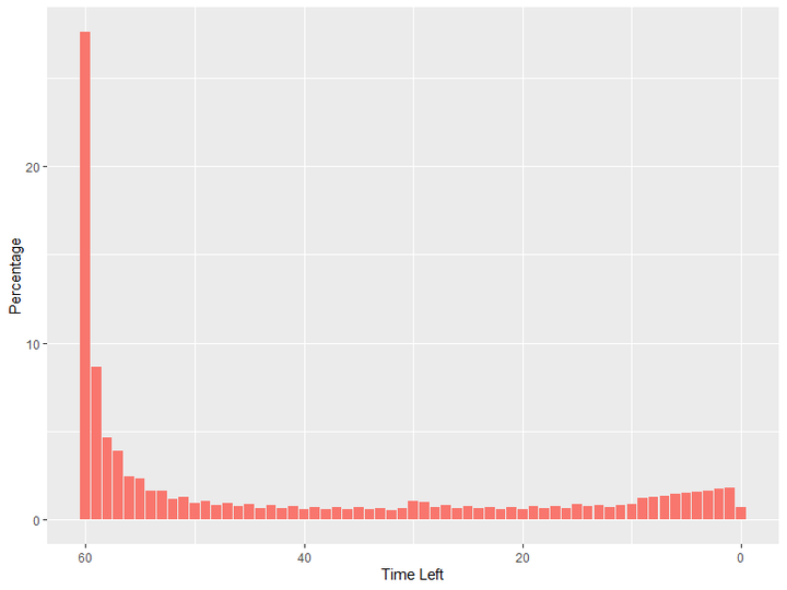 plot3:distrubtion of premoves by movenumber
