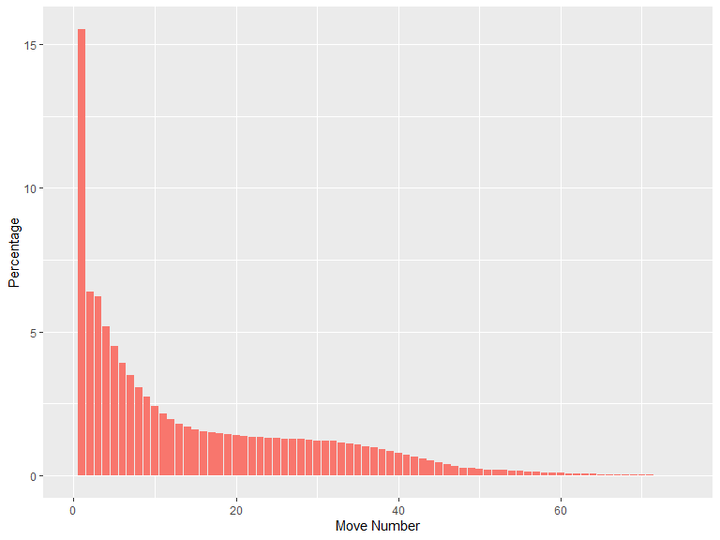 plot 1: distribution of premoves by move number