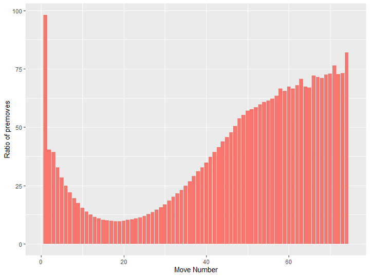 plot 2: premove ratio by move number