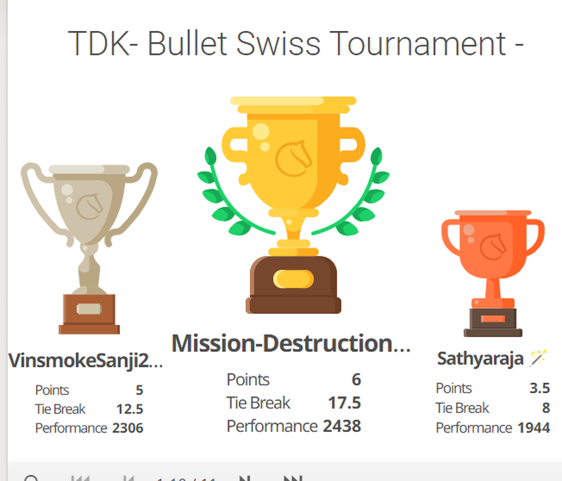 The Dangerous Knights Team - 1st Bullet Swiss Tournament