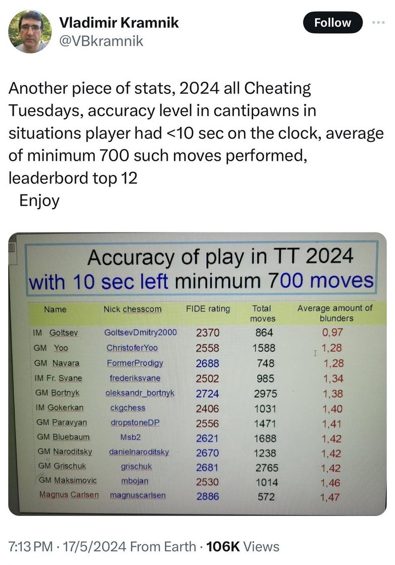 Source: GM Kramnik's Twitter / X