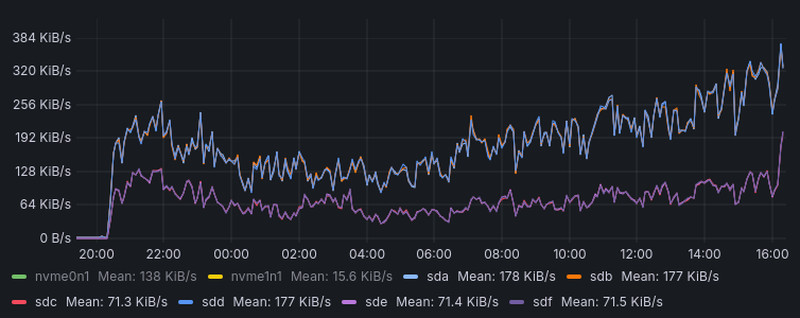 Reads not distributed evenly