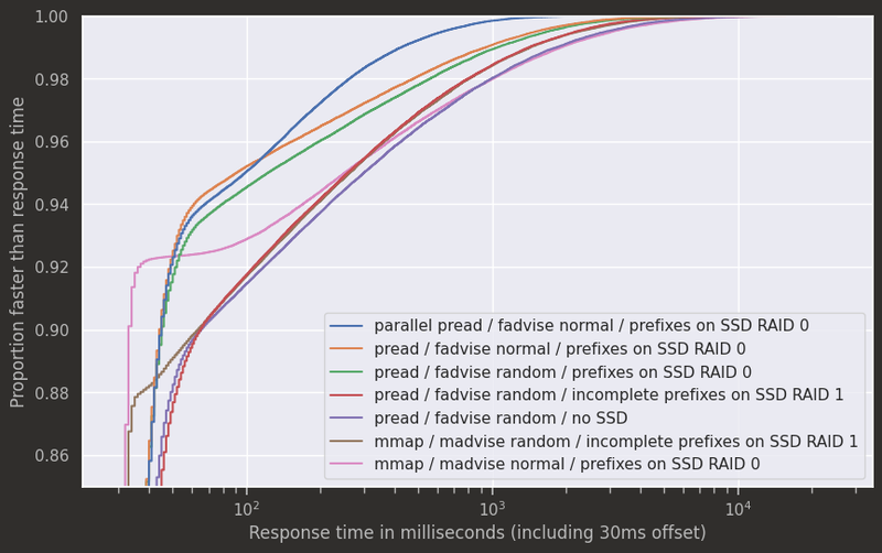 ECDFs with 30ms offset