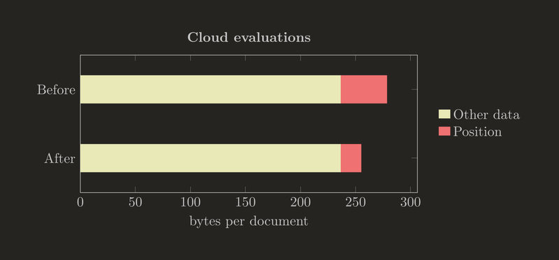 Space savings on cloud evaluation storage